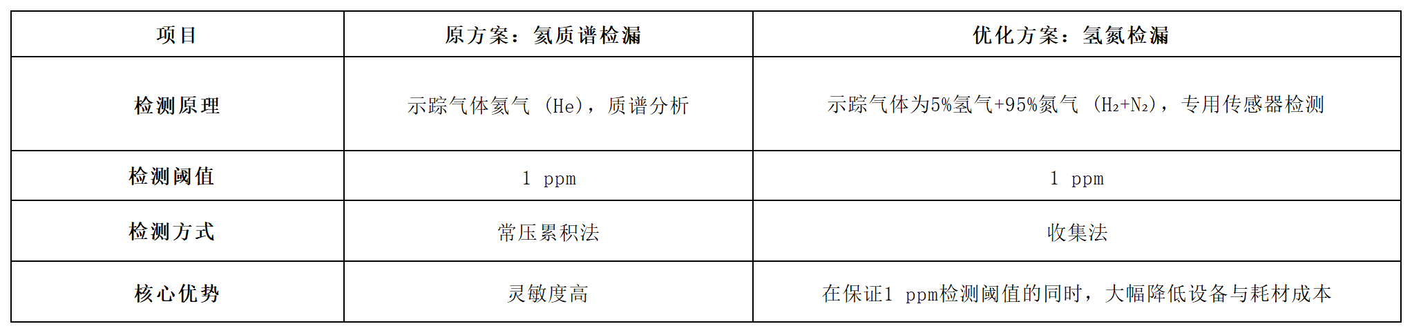 Alternative solutions for helium mass spectrometry and hydrogen and nitrogen detection_Content data_01-05 10:06:10(1).png