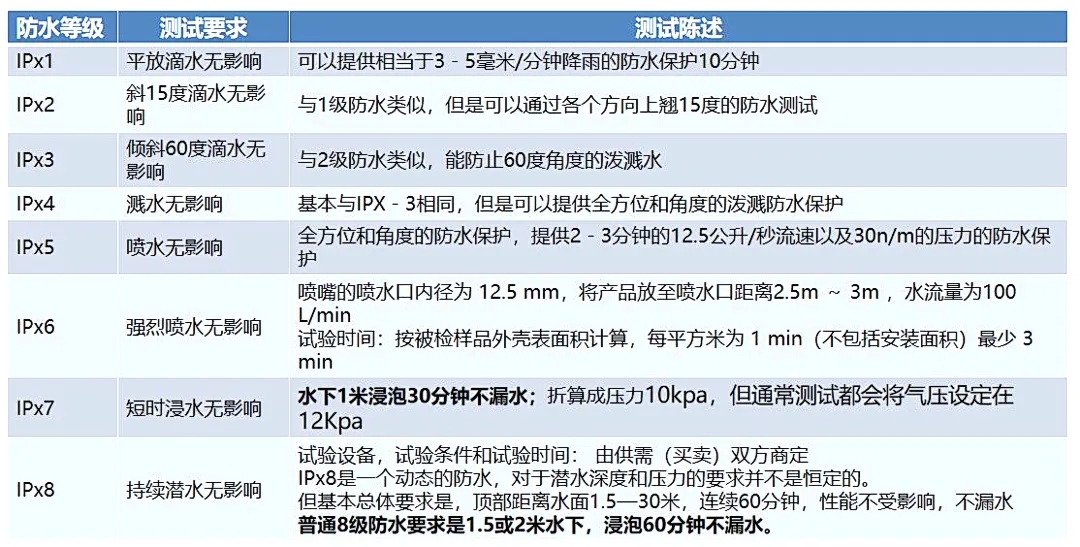 防水等級(jí).jpg