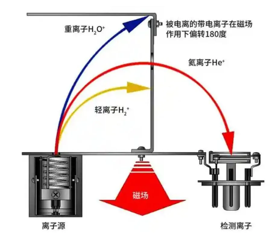 1772528930985001.png 氦質(zhì)譜原理.png